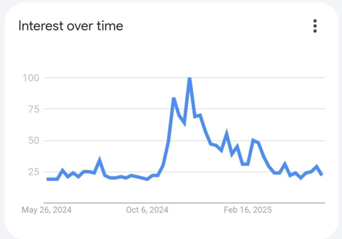 尽管达到了新的历史最高水平，但比特币的飞涨价格未能引起新的投资者的兴趣